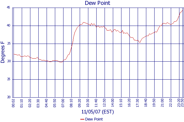 Dew Point