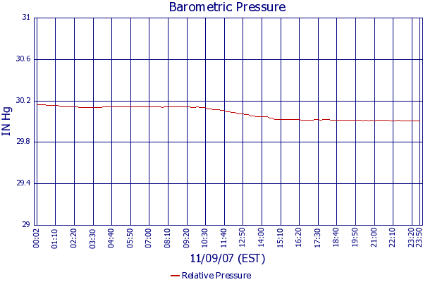 Relative Pressure