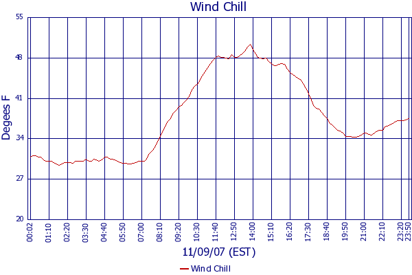Wind Chill
