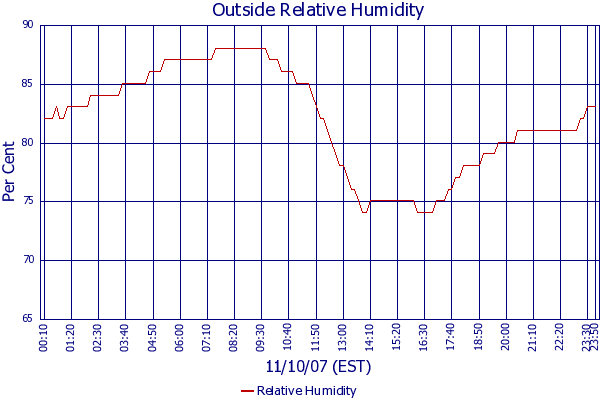 Relative Humidity