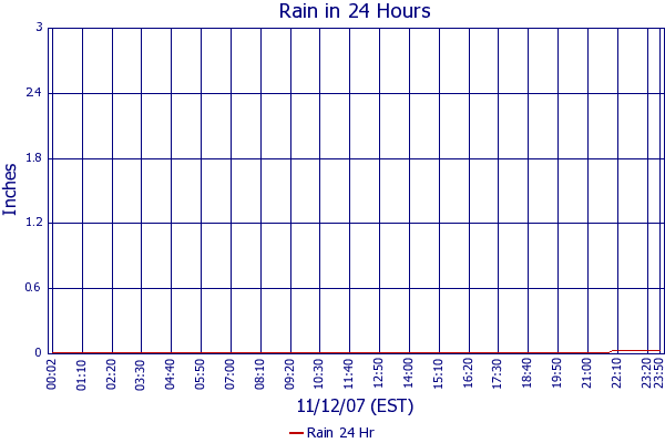 Rain 24 Hr