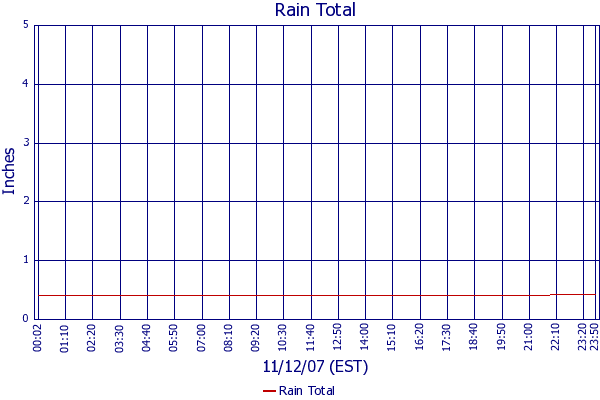 Rain Total