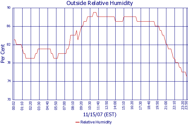 Relative Humidity
