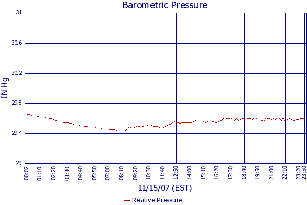 Relative Pressure