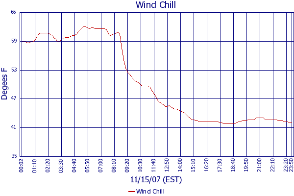 Wind Chill
