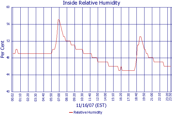 Relative Humidity