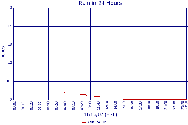 Rain 24 Hr