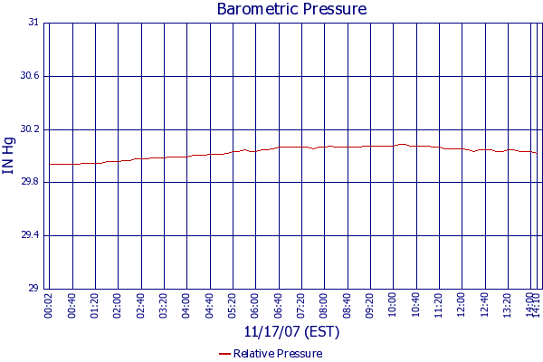 Relative Pressure