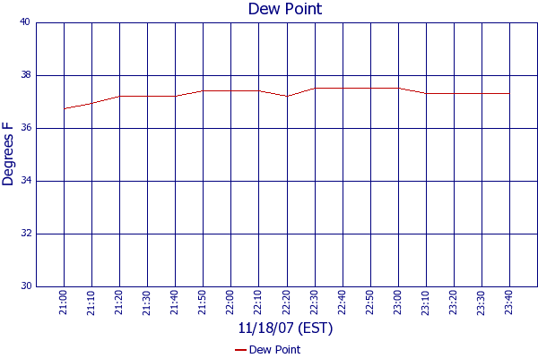 Dew Point