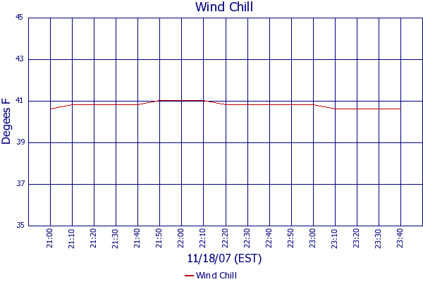 Wind Chill
