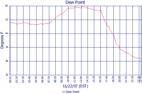 Dew Point