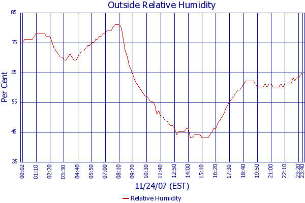 Relative Humidity