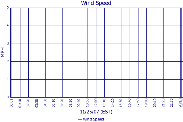 Wind Speed