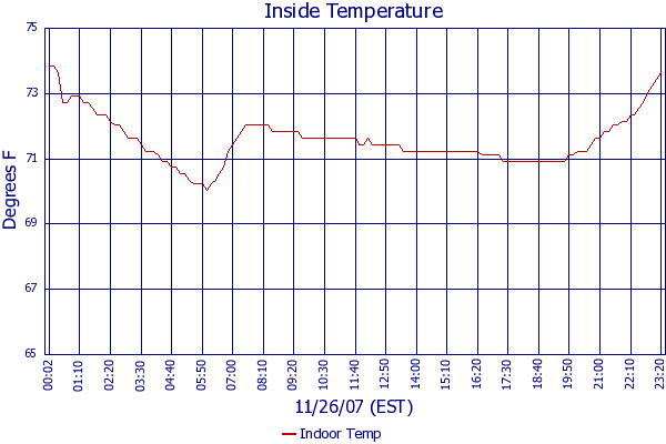 Indoor Temp