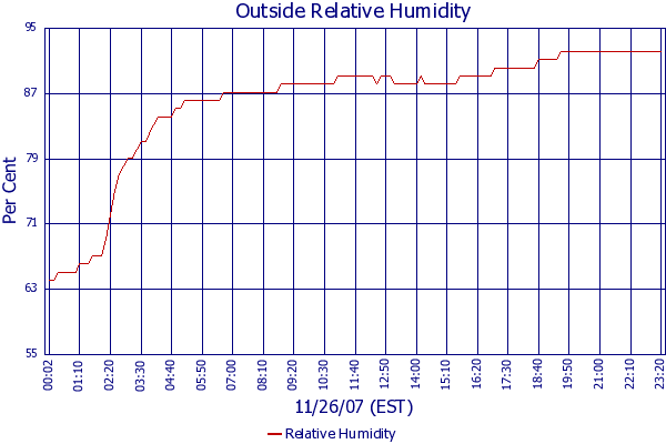 Relative Humidity