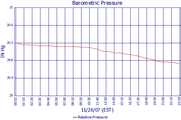 Relative Pressure