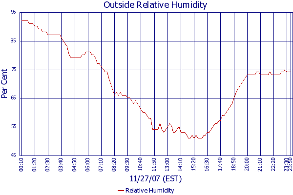 Relative Humidity