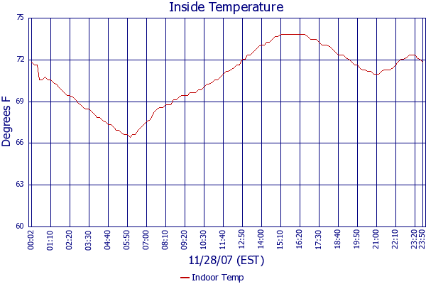 Indoor Temp