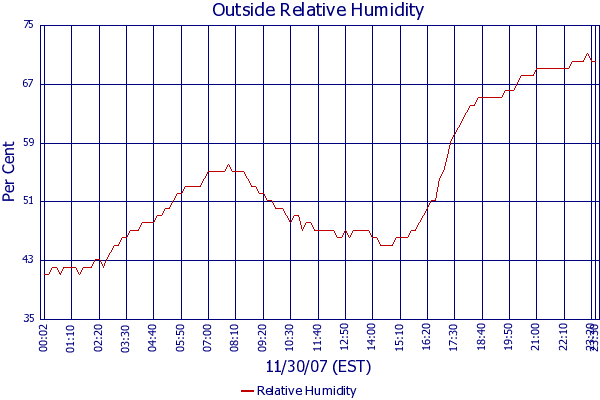 Relative Humidity