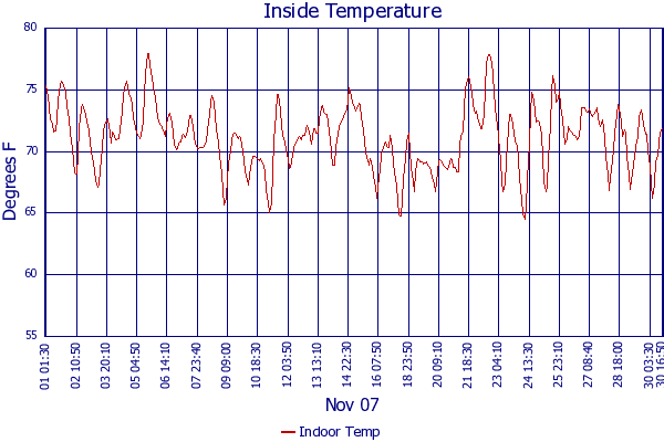 Indoor Temp
