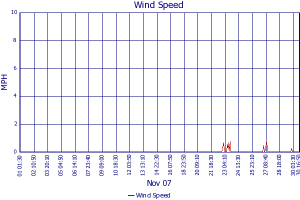 Wind Speed