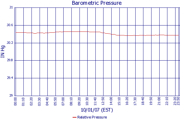 Relative Pressure