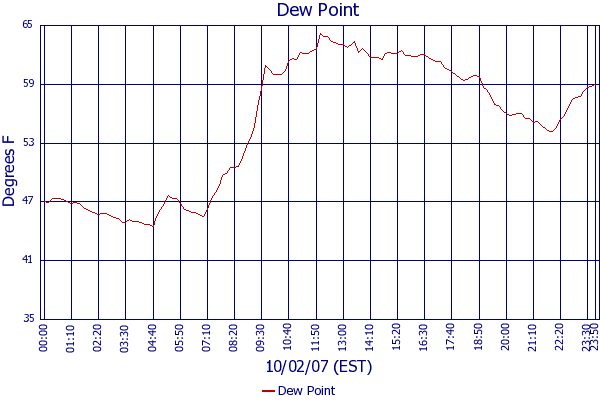 Dew Point
