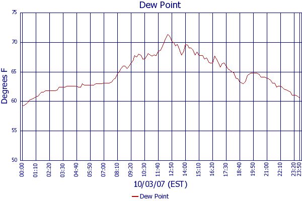 Dew Point