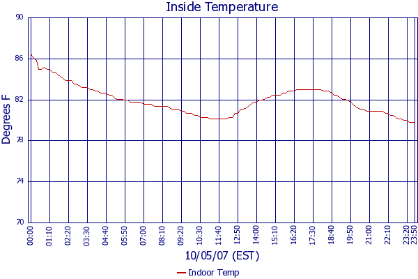 Indoor Temp