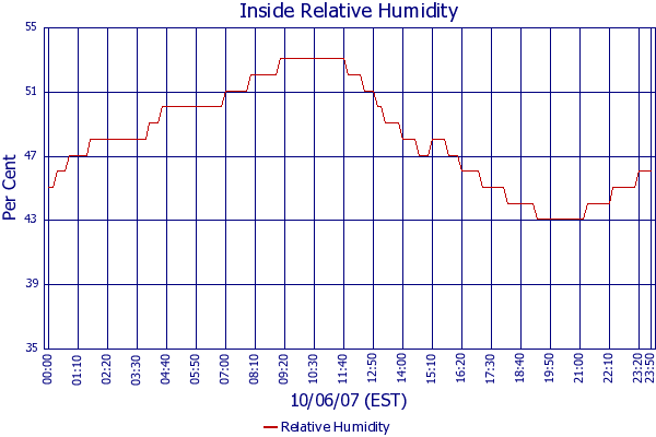 Relative Humidity