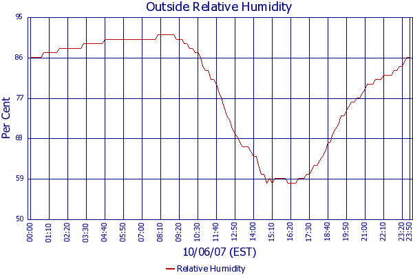 Relative Humidity