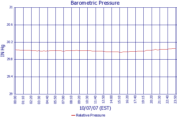 Relative Pressure