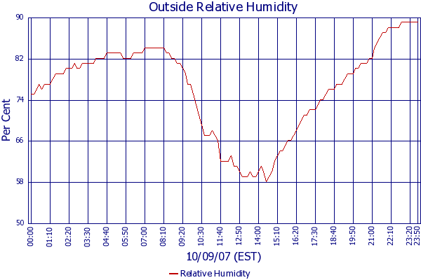 Relative Humidity