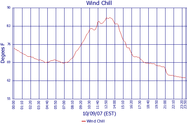 Wind Chill