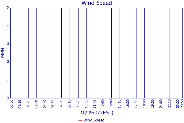 Wind Speed