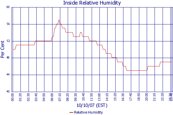 Relative Humidity