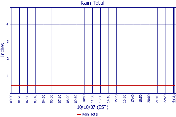 Rain Total