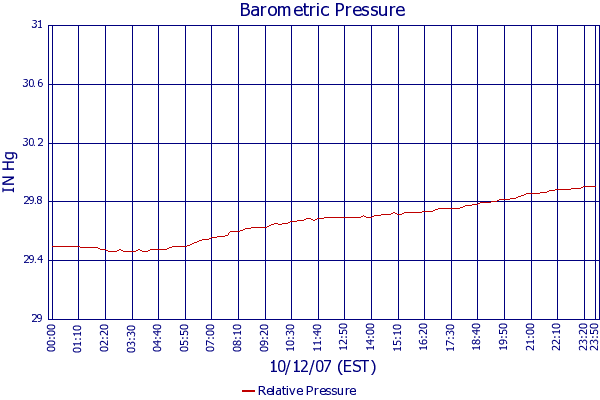 Relative Pressure