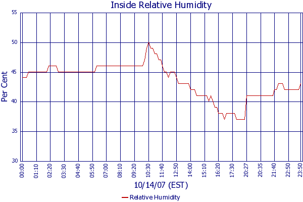 Relative Humidity