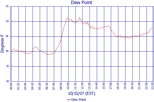 Dew Point