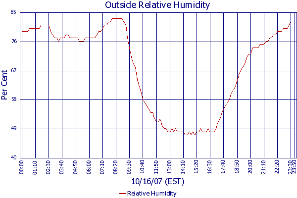 Relative Humidity