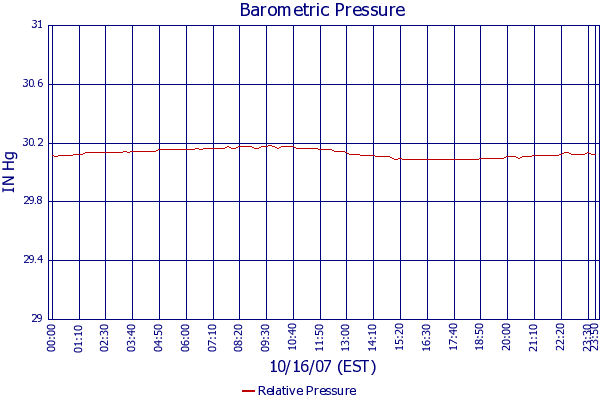 Relative Pressure