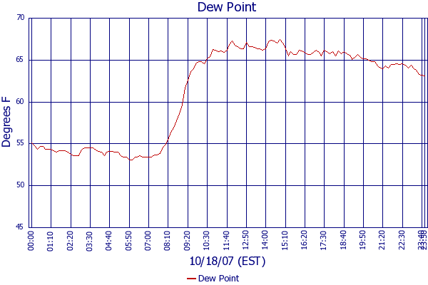 Dew Point