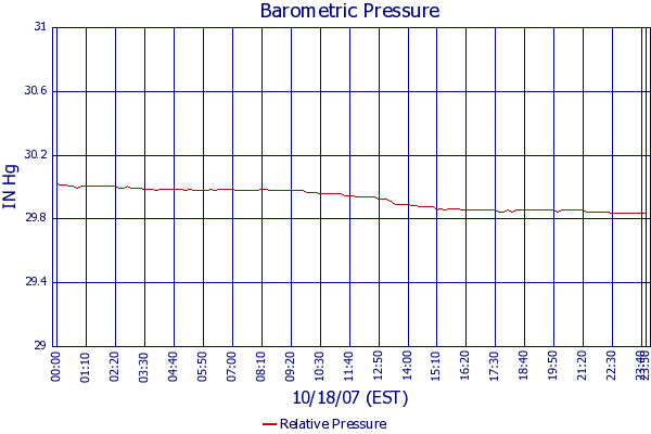 Relative Pressure