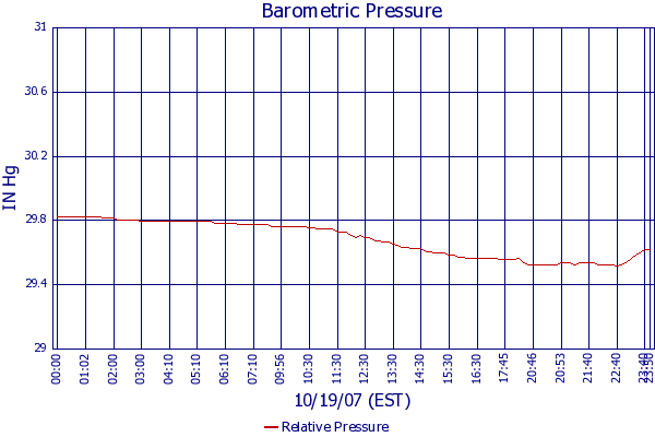 Relative Pressure