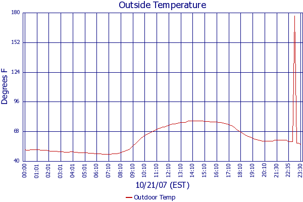 Outdoor Temp