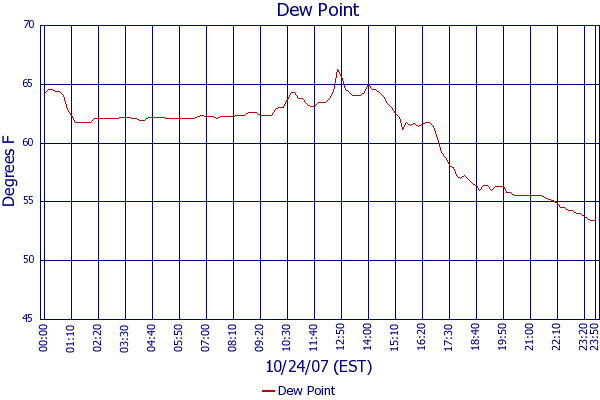 Dew Point