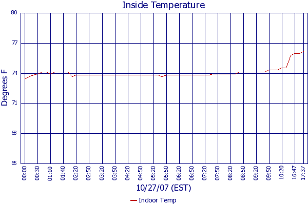 Indoor Temp