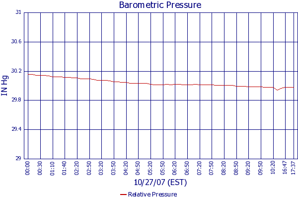 Relative Pressure