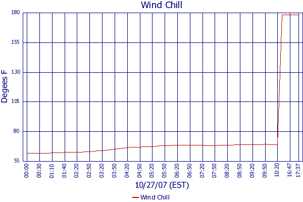Wind Chill